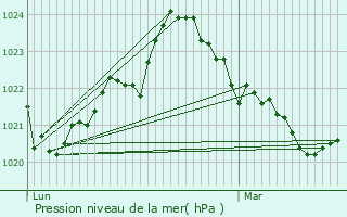 Graphe de la pression atmosphrique prvue pour Suc-et-Sentenac