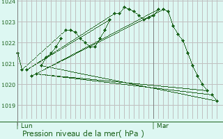 Graphe de la pression atmosphrique prvue pour Labastide-Saint-Sernin