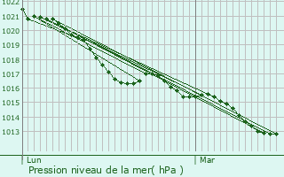 Graphe de la pression atmosphrique prvue pour Belvs