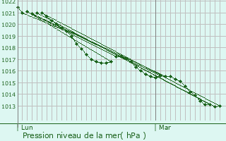 Graphe de la pression atmosphrique prvue pour La Chapelle-Saint-Jean
