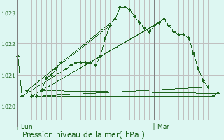 Graphe de la pression atmosphrique prvue pour Puy-du-Lac