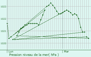 Graphe de la pression atmosphrique prvue pour Saint-Agnant