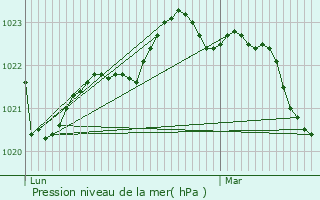 Graphe de la pression atmosphrique prvue pour Saint-Just-Luzac