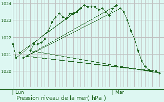 Graphe de la pression atmosphrique prvue pour Roquefort-les-Cascades