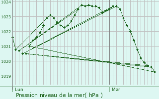 Graphe de la pression atmosphrique prvue pour Montaut