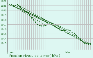 Graphe de la pression atmosphrique prvue pour La Boissire-d