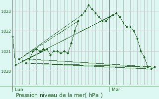 Graphe de la pression atmosphrique prvue pour Dampierre-sur-Boutonne