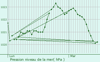 Graphe de la pression atmosphrique prvue pour Coivert