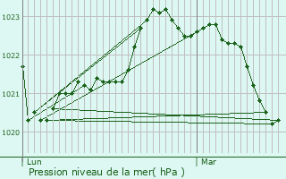 Graphe de la pression atmosphrique prvue pour Bignay