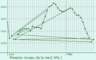 Graphe de la pression atmosphrique prvue pour Asnires-la-Giraud