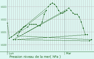 Graphe de la pression atmosphrique prvue pour Saint-Sulpice-d