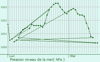 Graphe de la pression atmosphrique prvue pour Soulignonne