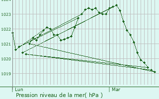 Graphe de la pression atmosphrique prvue pour Villefranche-de-Rouergue