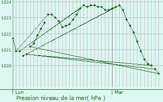 Graphe de la pression atmosphrique prvue pour Labastide-Clermont