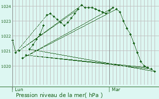 Graphe de la pression atmosphrique prvue pour Saint-Christaud