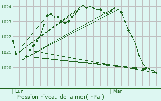 Graphe de la pression atmosphrique prvue pour Le Plan