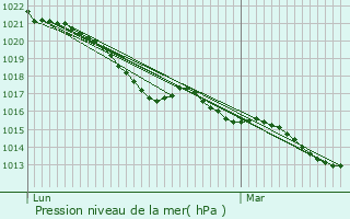 Graphe de la pression atmosphrique prvue pour Beauregard-et-Bassac
