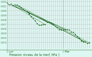 Graphe de la pression atmosphrique prvue pour Bassillac