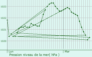 Graphe de la pression atmosphrique prvue pour La Fredire