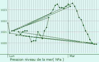 Graphe de la pression atmosphrique prvue pour Guret