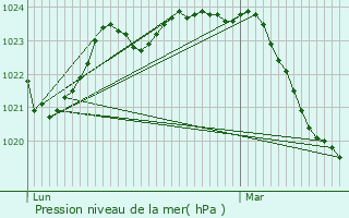 Graphe de la pression atmosphrique prvue pour Marignac-Laspeyres