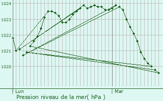 Graphe de la pression atmosphrique prvue pour Montoulieu-Saint-Bernard