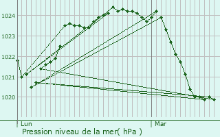 Graphe de la pression atmosphrique prvue pour Arrout