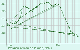 Graphe de la pression atmosphrique prvue pour Salies-du-Salat