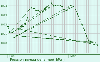 Graphe de la pression atmosphrique prvue pour Montgauch