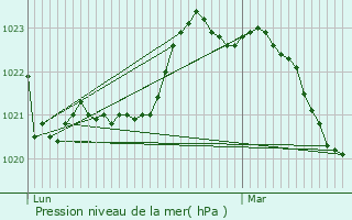 Graphe de la pression atmosphrique prvue pour Saleignes