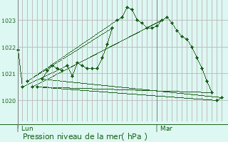 Graphe de la pression atmosphrique prvue pour Prignac