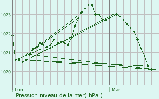 Graphe de la pression atmosphrique prvue pour La Jard