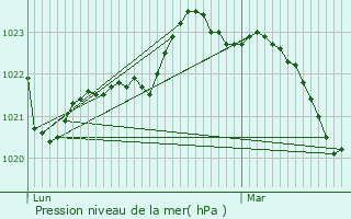 Graphe de la pression atmosphrique prvue pour Rioux