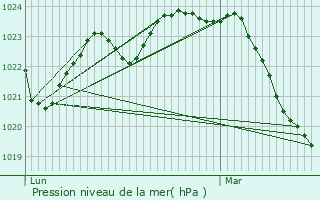 Graphe de la pression atmosphrique prvue pour Bdchan