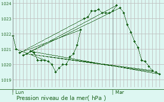 Graphe de la pression atmosphrique prvue pour Feyt