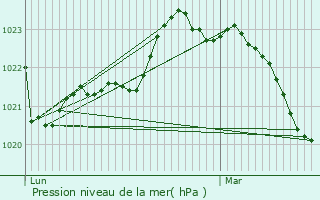 Graphe de la pression atmosphrique prvue pour Chaniers