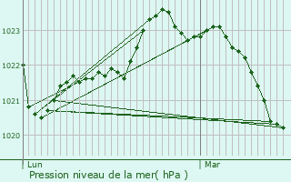 Graphe de la pression atmosphrique prvue pour Givrezac