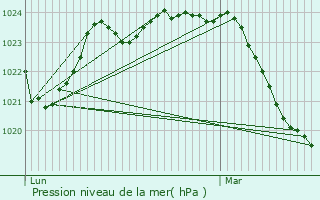 Graphe de la pression atmosphrique prvue pour Latoue