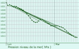 Graphe de la pression atmosphrique prvue pour Bonneville-et-Saint-Avit-de-Fumadires