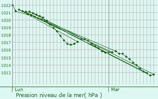 Graphe de la pression atmosphrique prvue pour Carsac-de-Gurson