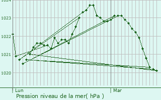 Graphe de la pression atmosphrique prvue pour Saint-Grgoire-d