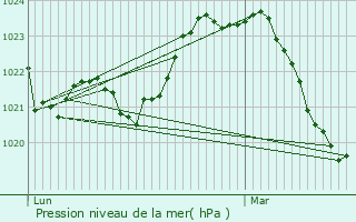 Graphe de la pression atmosphrique prvue pour Lanteuil