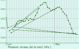 Graphe de la pression atmosphrique prvue pour Saint-Sorlin-de-Cnac