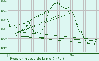 Graphe de la pression atmosphrique prvue pour Mandailles-Saint-Julien