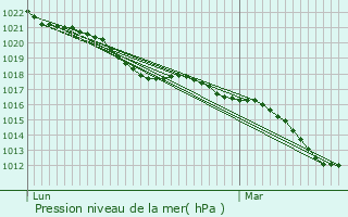 Graphe de la pression atmosphrique prvue pour Neure