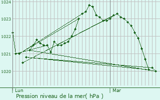 Graphe de la pression atmosphrique prvue pour Saint-Ciers-Champagne