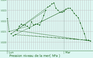 Graphe de la pression atmosphrique prvue pour Saint-Germain-de-Lusignan