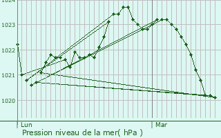 Graphe de la pression atmosphrique prvue pour Saint-Simon-de-Bordes