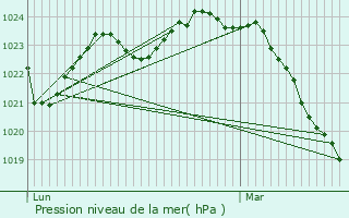 Graphe de la pression atmosphrique prvue pour Tasque