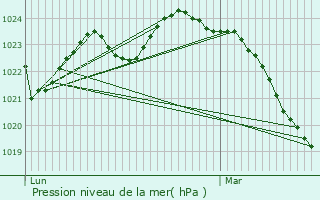 Graphe de la pression atmosphrique prvue pour Clermont